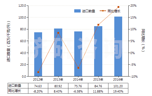 2012-2016年中國其他重油;其他重油制品,不含生物柴油(包括按重量計含油≥70%的制品)(HS27101999)進口量及增速統(tǒng)計 2012-2016年中國其他重油;其他重油制品,不含生物柴油(包括按重量計含油≥70%的制品)(HS27101999)進口量及增速統(tǒng)計